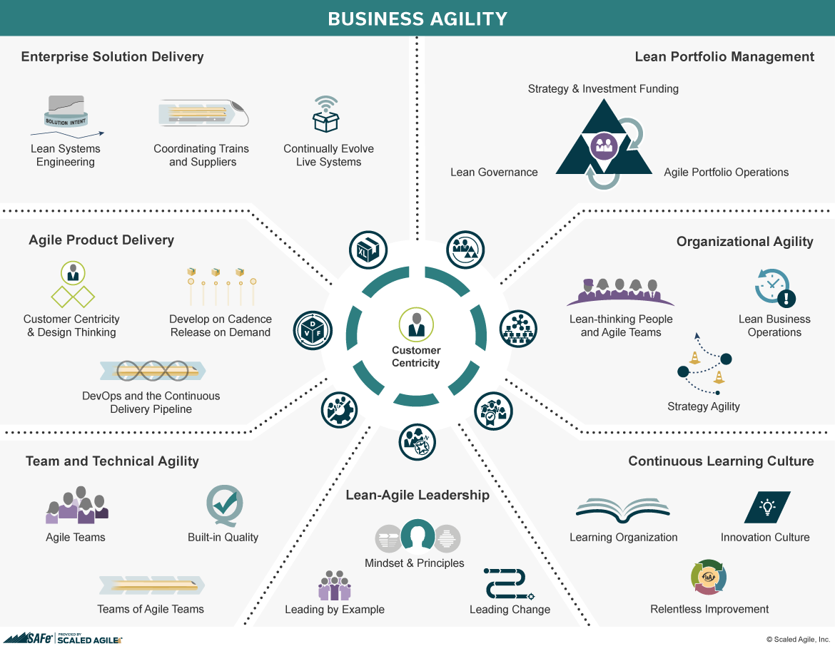 Business agility within SAFe framework.