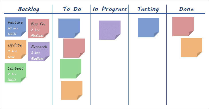 Kanban's visually driven process.