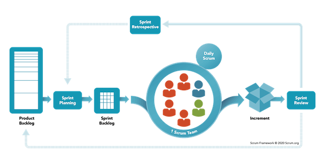 Scrum's iterative process.
