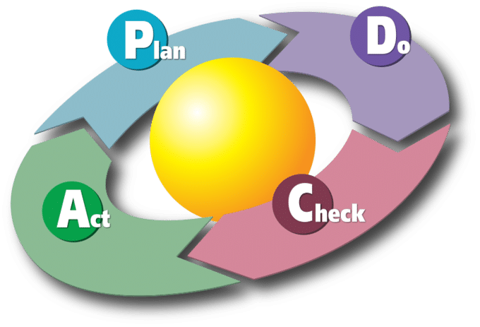Plan Do Check Act process enables implementing agile in Jira Cloud.
