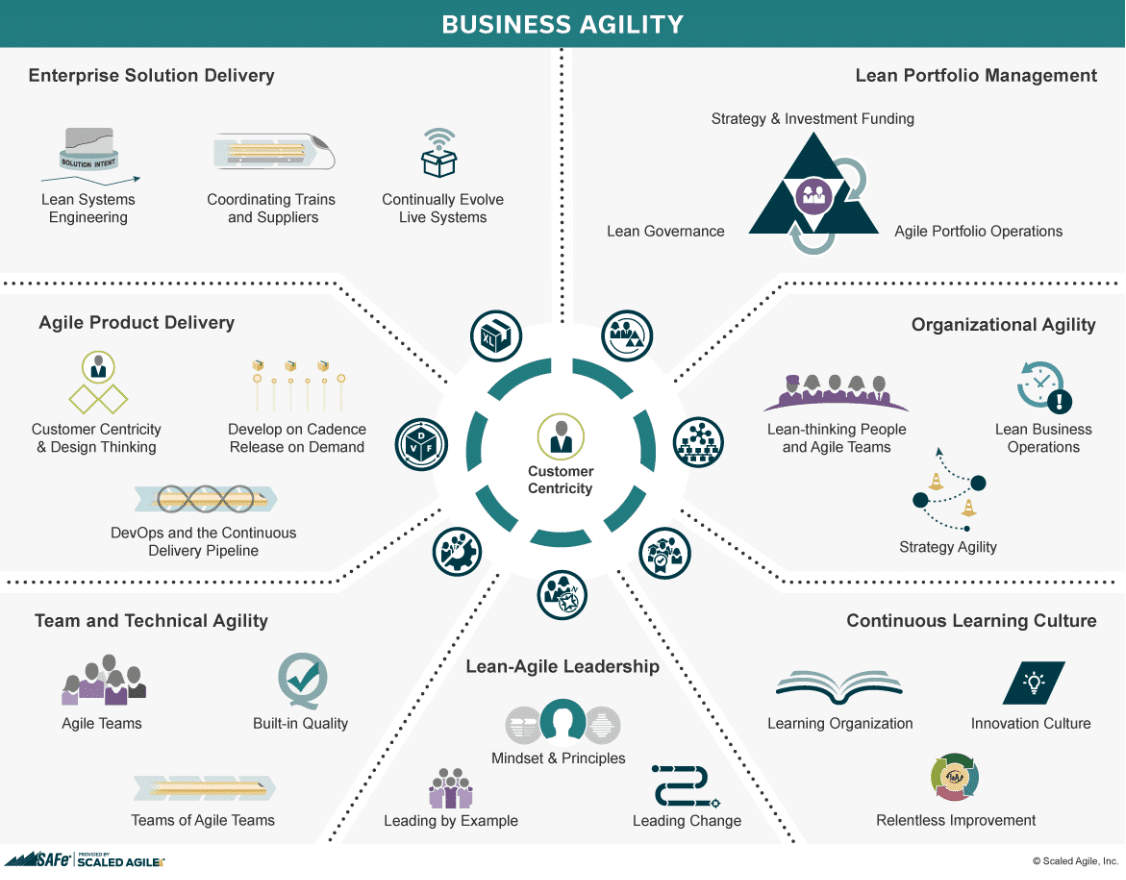 Scaled Agile Framework's (SAFe) "Big Picture"