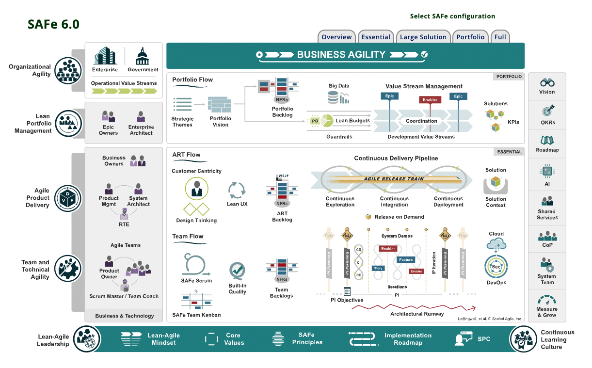 Scaled Agile Framework (SAFe) 6.0 new "Big Picture"
