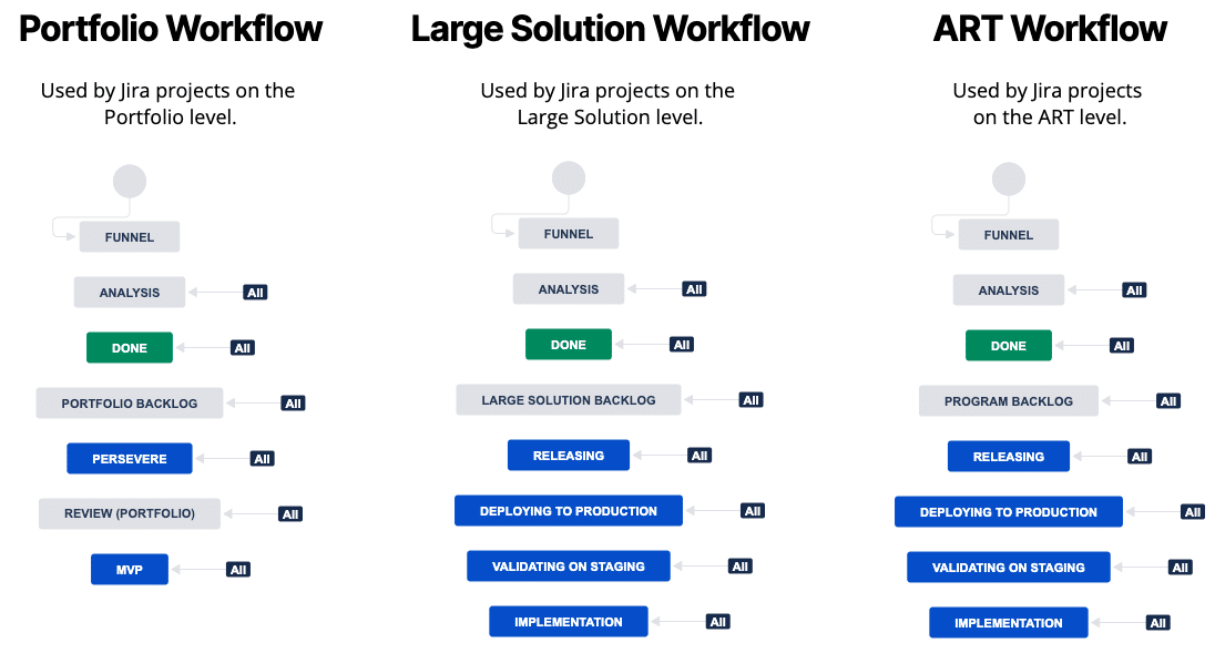 Agile Hive - Portfolio, Large Solution, and ART Workflows