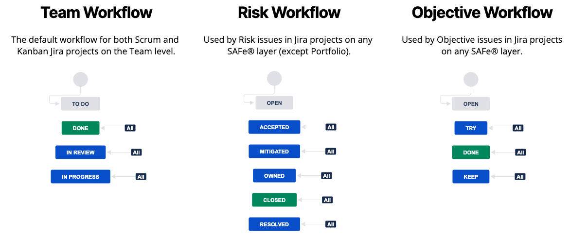 Agile Hive - Team, Risk, and Objective Workflows
