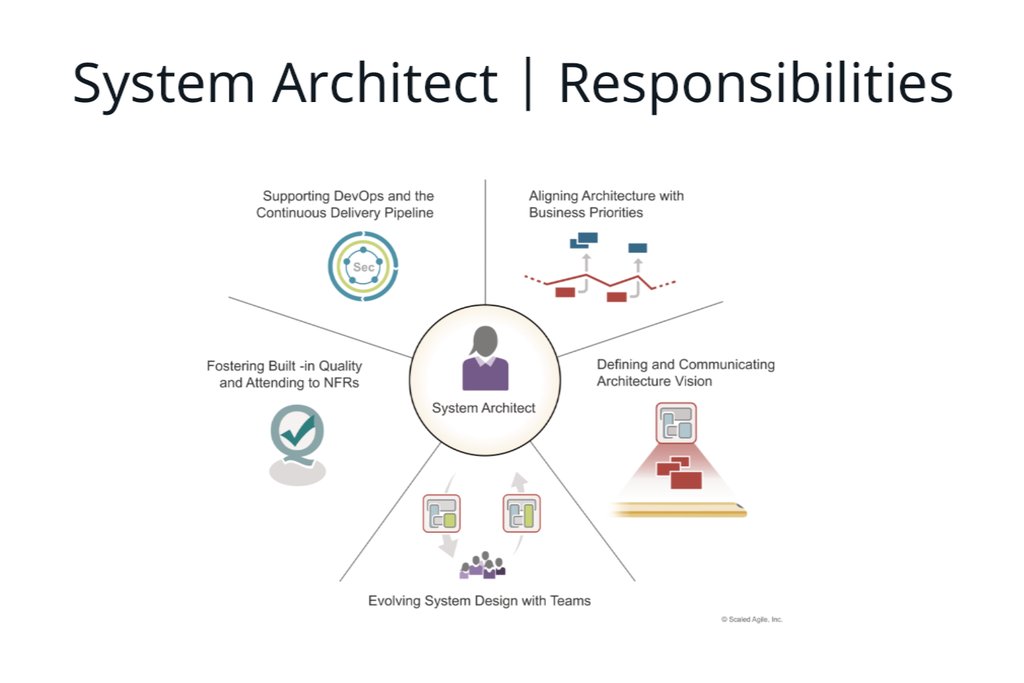 The responsibilities of the System Architect in Scaled Agile Framework (SAFe).